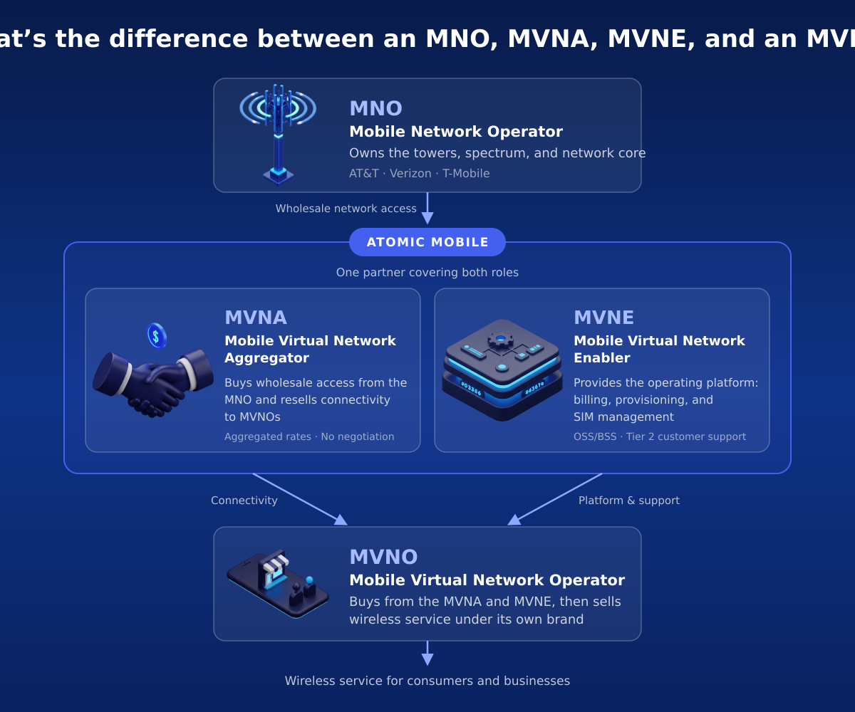 Diagram explaining the difference between an MNO, MVNA, MVNE, and MVNO: the MNO (AT&T, Verizon, T-Mobile) owns the network infrastructure; Atomic Mobile acts as both the MVNA, buying wholesale access and reselling connectivity to MVNOs, and the MVNE, providing billing, provisioning, SIM management, and Tier 2 support; the MVNO buys from the MVNA and MVNE and sells wireless service to consumers and businesses under its own brand.