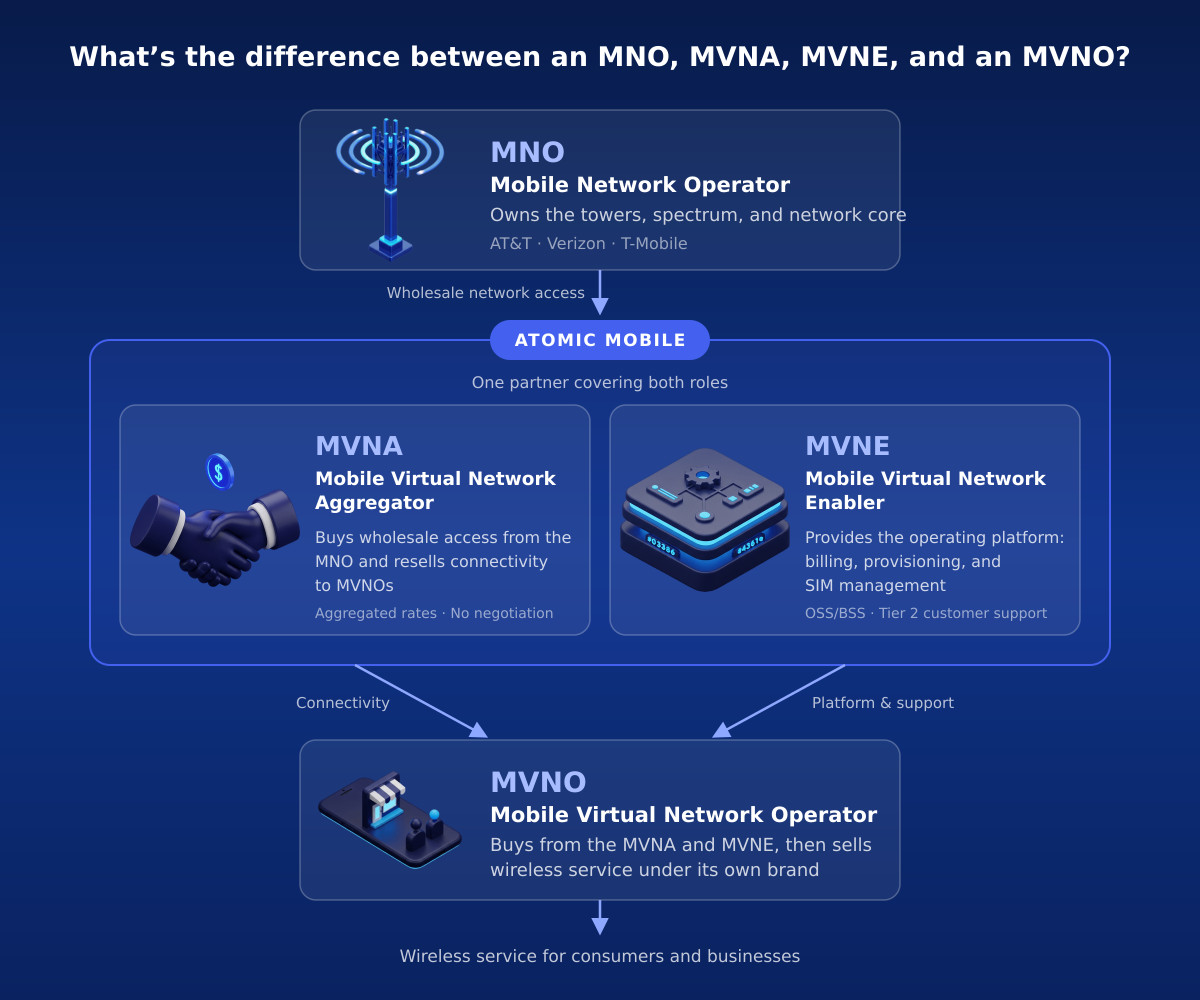 Diagram explaining the difference between an MNO, MVNA, MVNE, and MVNO: the MNO (AT&T, Verizon, T-Mobile) owns the network infrastructure; Atomic Mobile acts as both the MVNA, buying wholesale access and reselling connectivity to MVNOs, and the MVNE, providing billing, provisioning, SIM management, and Tier 2 support; the MVNO buys from the MVNA and MVNE and sells wireless service to consumers and businesses under its own brand.