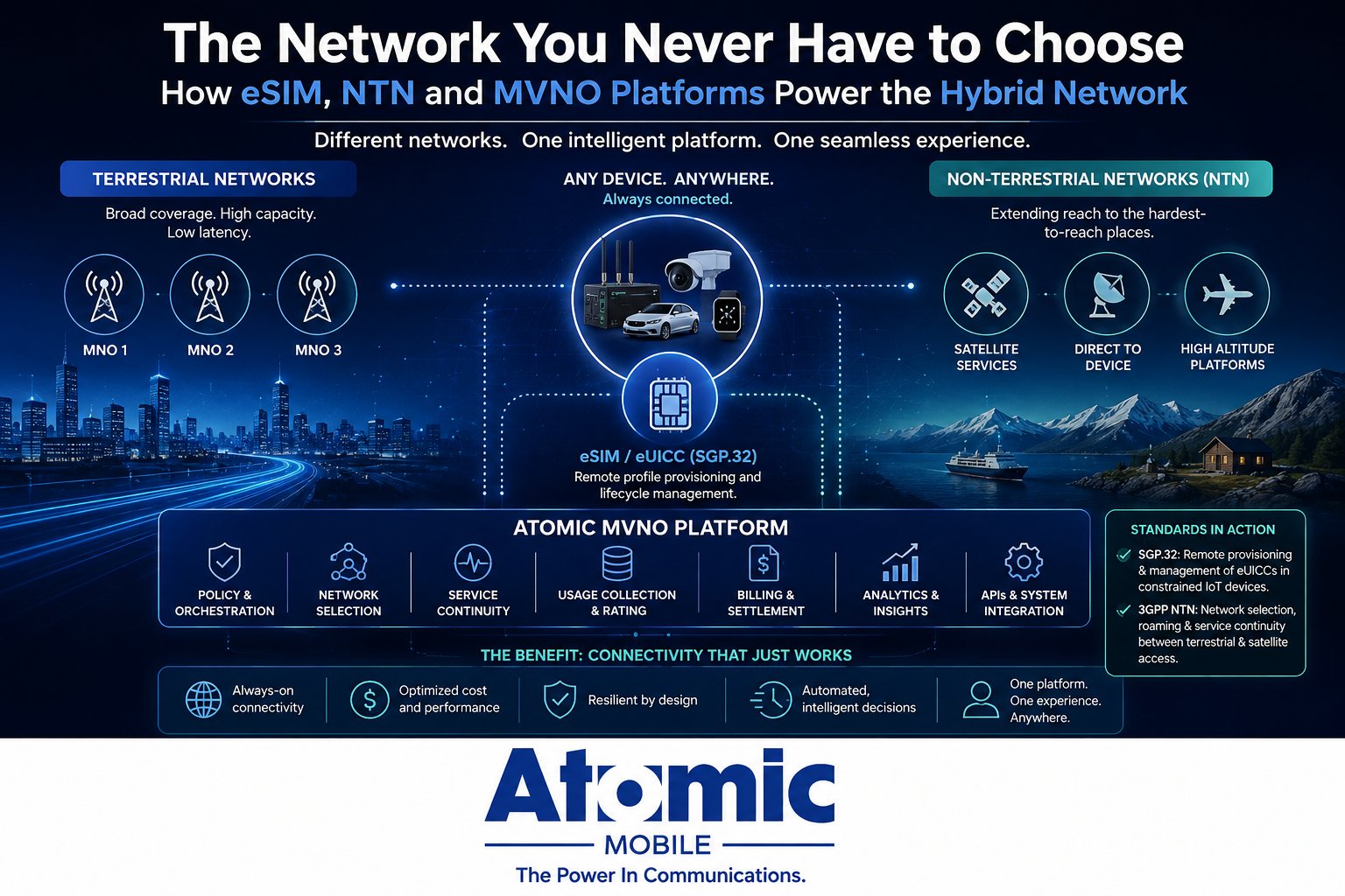 The Network You Never Have to Choose: How eSIM, NTN and MVNO Platforms Could Power the Hybrid Network