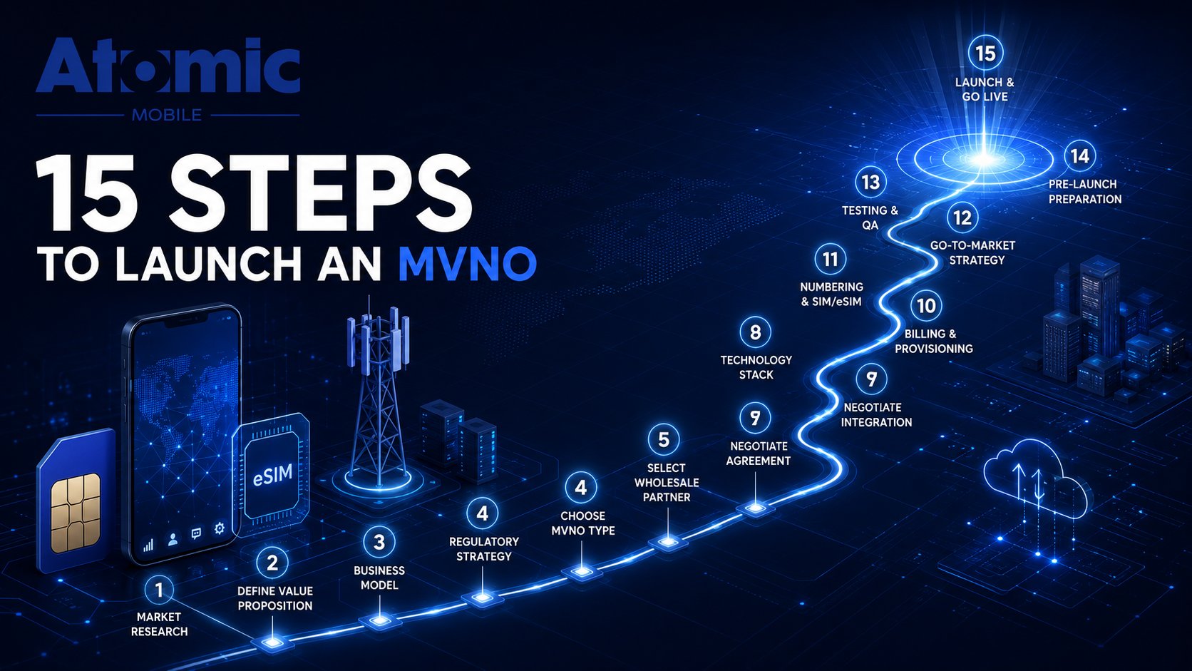 How to Launch an MVNO in 15 Steps