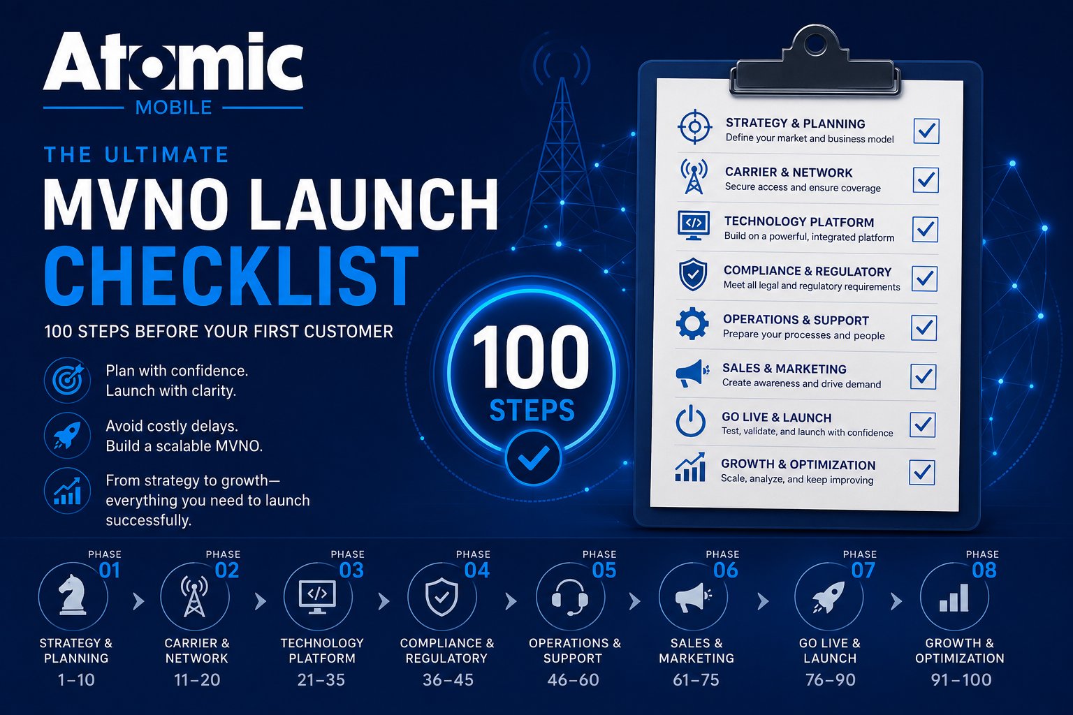 The Ultimate MVNO Launch Checklist: 100 Steps Before Your First Customer